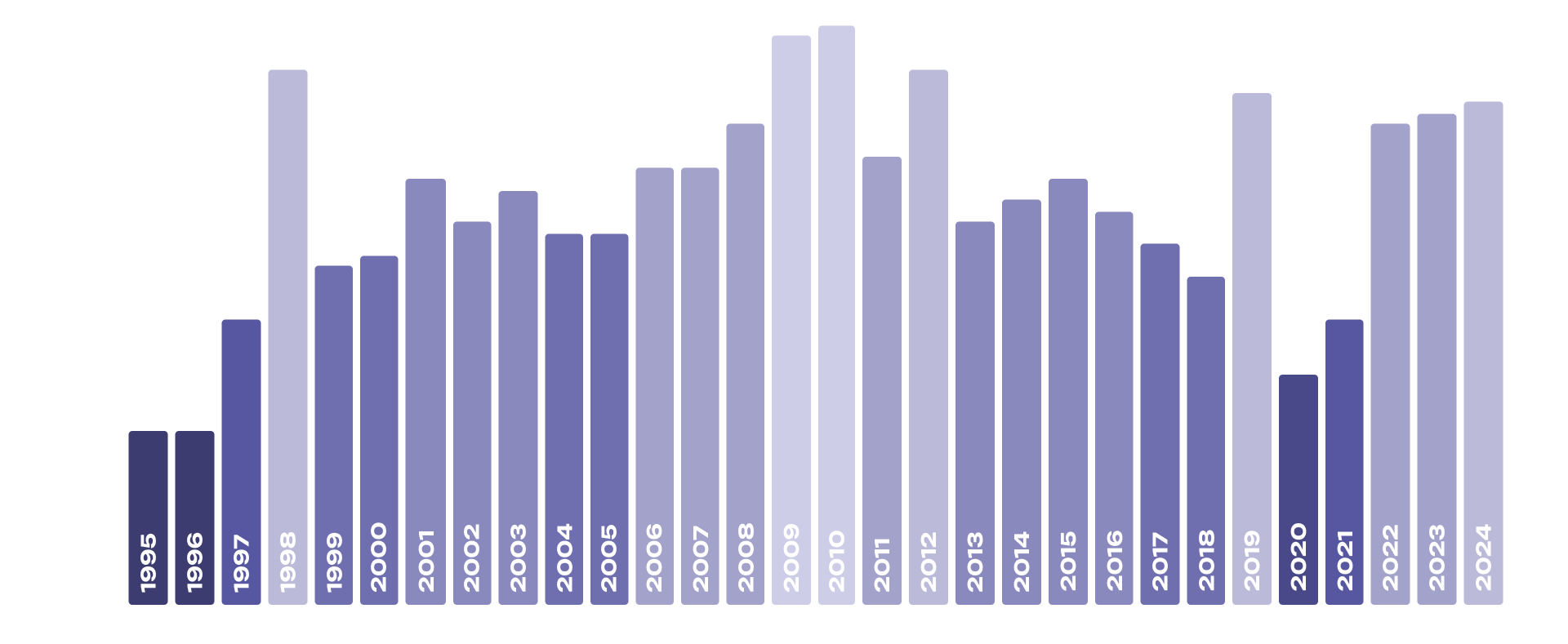 grafica-num-grupos-b