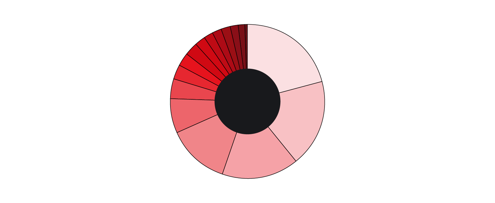 origen-grupos-grafica-b